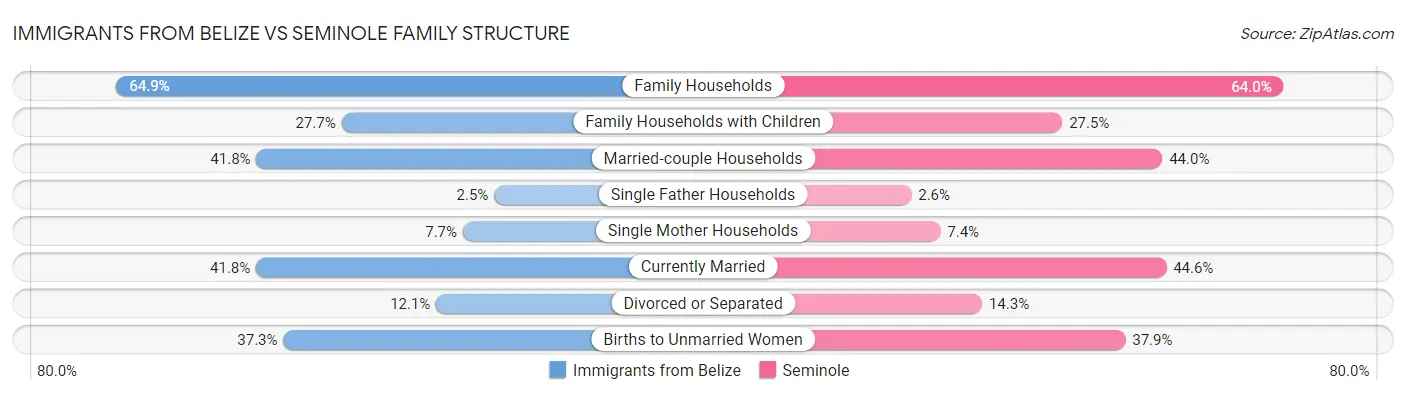 Immigrants from Belize vs Seminole Family Structure