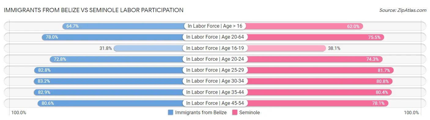 Immigrants from Belize vs Seminole Labor Participation