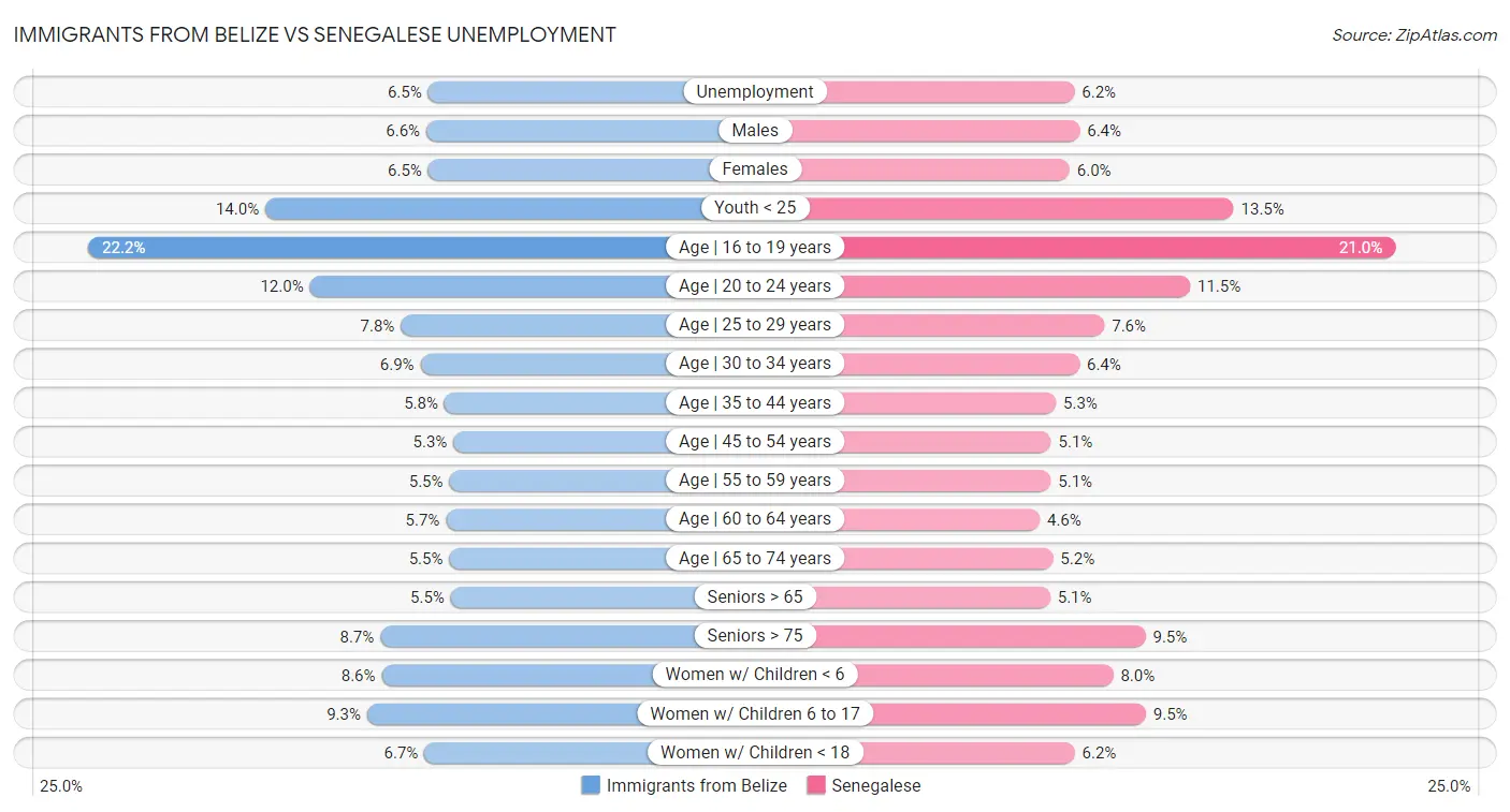 Immigrants from Belize vs Senegalese Unemployment