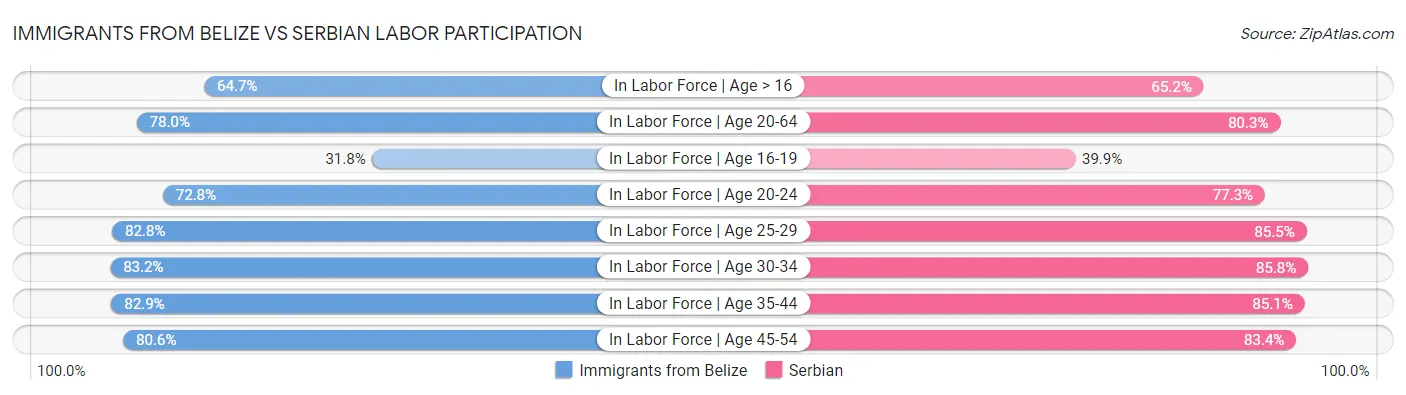 Immigrants from Belize vs Serbian Labor Participation