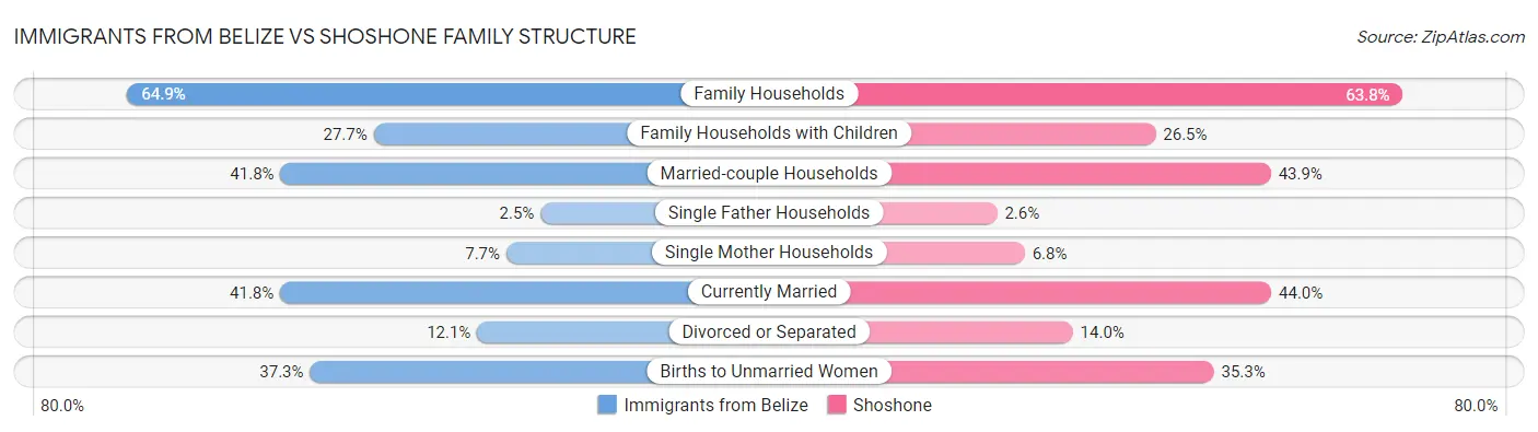 Immigrants from Belize vs Shoshone Family Structure