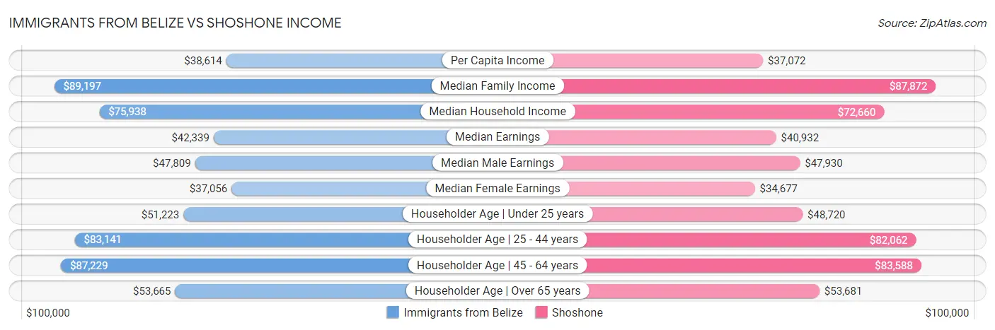 Immigrants from Belize vs Shoshone Income