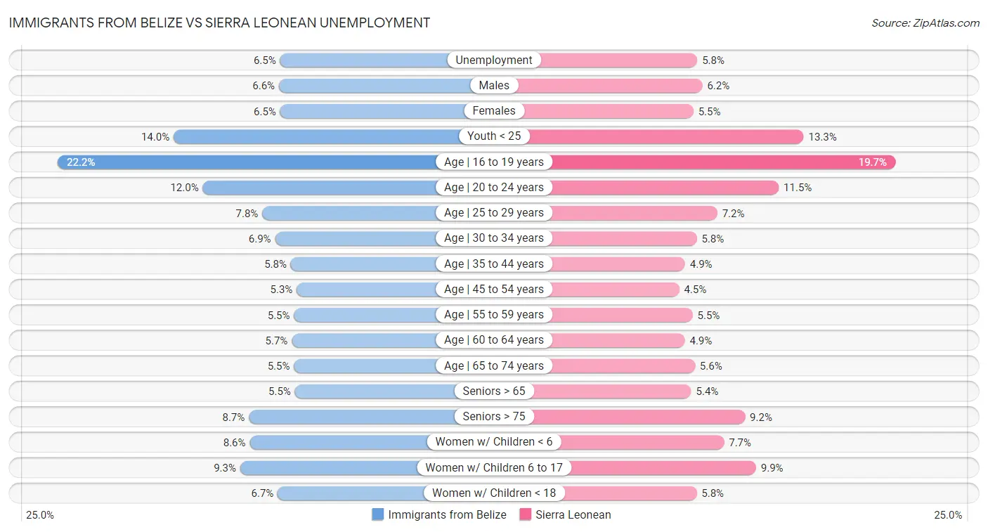Immigrants from Belize vs Sierra Leonean Unemployment