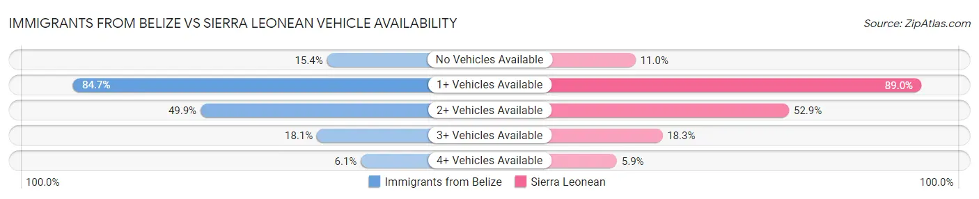 Immigrants from Belize vs Sierra Leonean Vehicle Availability