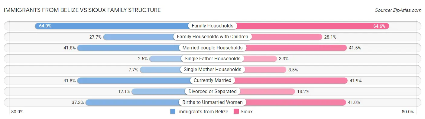 Immigrants from Belize vs Sioux Family Structure