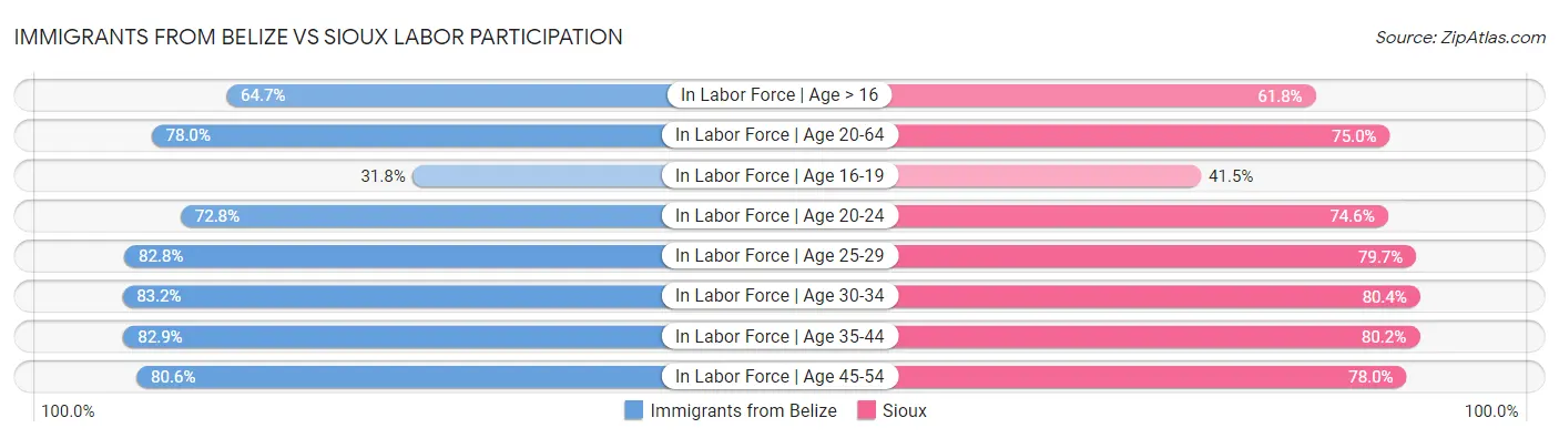 Immigrants from Belize vs Sioux Labor Participation