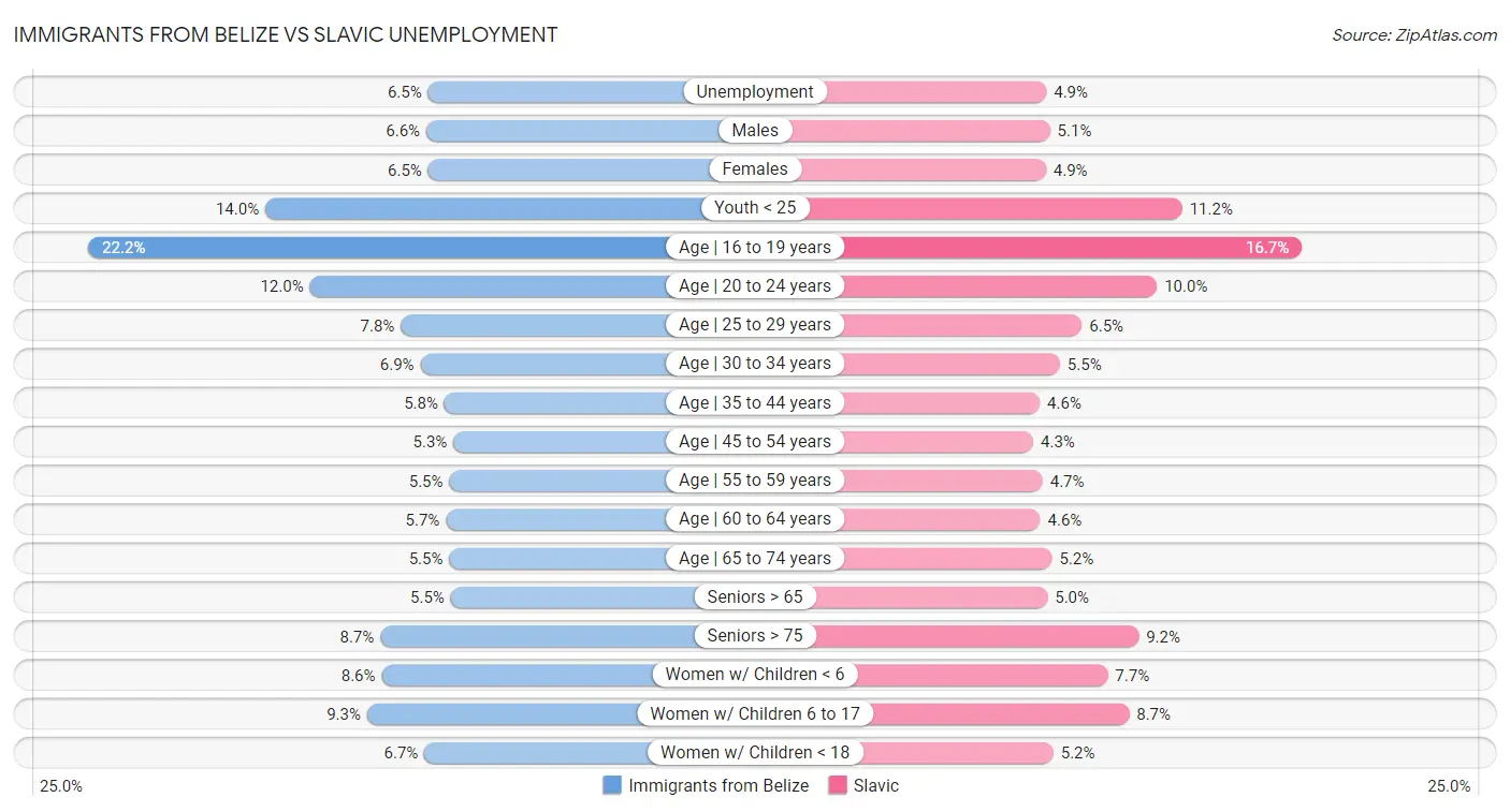 Immigrants from Belize vs Slavic Unemployment