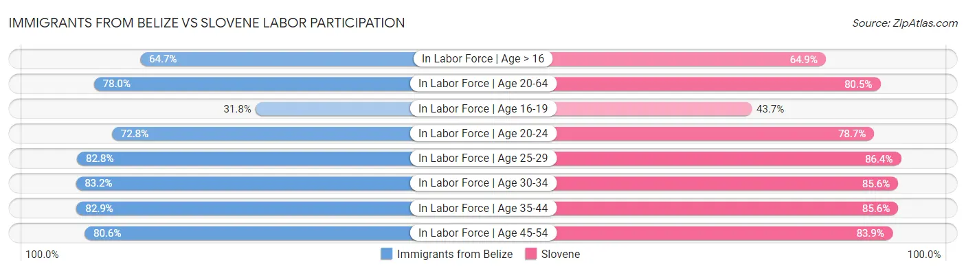 Immigrants from Belize vs Slovene Labor Participation