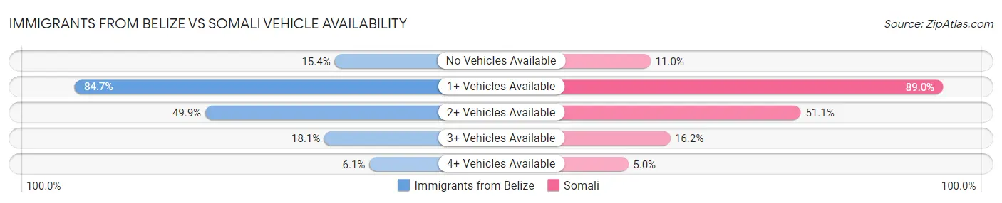 Immigrants from Belize vs Somali Vehicle Availability