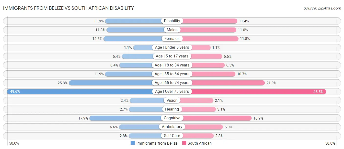 Immigrants from Belize vs South African Disability