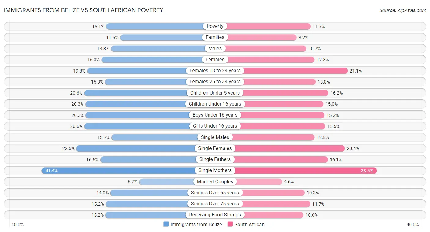 Immigrants from Belize vs South African Poverty