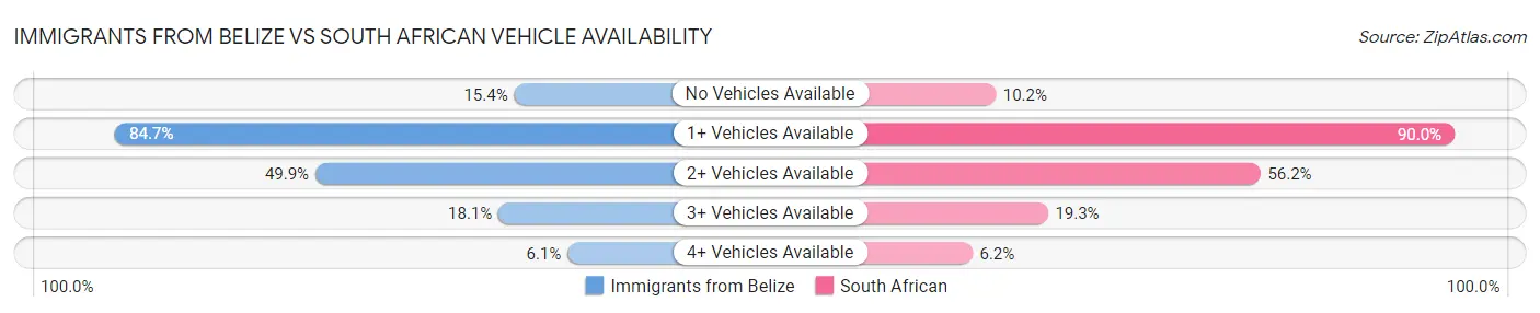 Immigrants from Belize vs South African Vehicle Availability