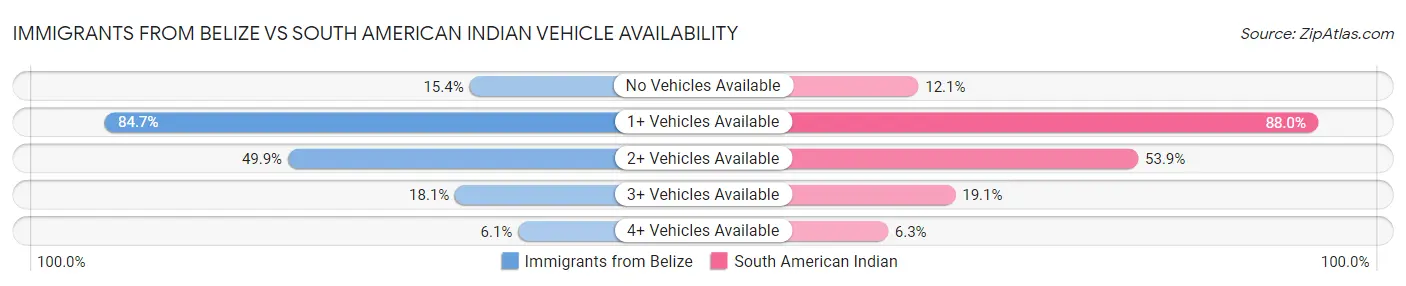 Immigrants from Belize vs South American Indian Vehicle Availability