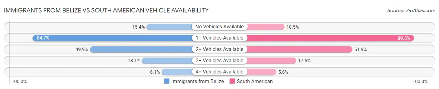 Immigrants from Belize vs South American Vehicle Availability