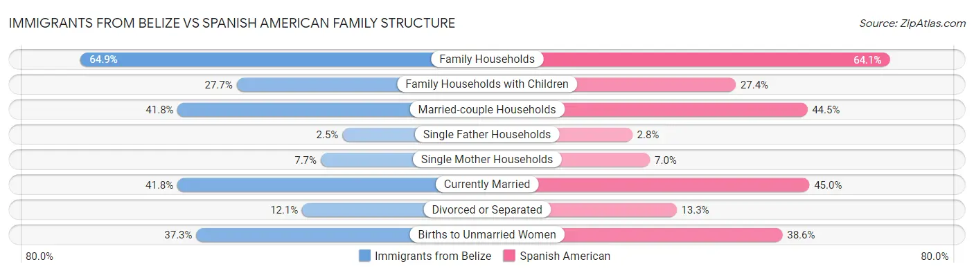 Immigrants from Belize vs Spanish American Family Structure