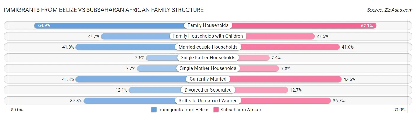 Immigrants from Belize vs Subsaharan African Family Structure
