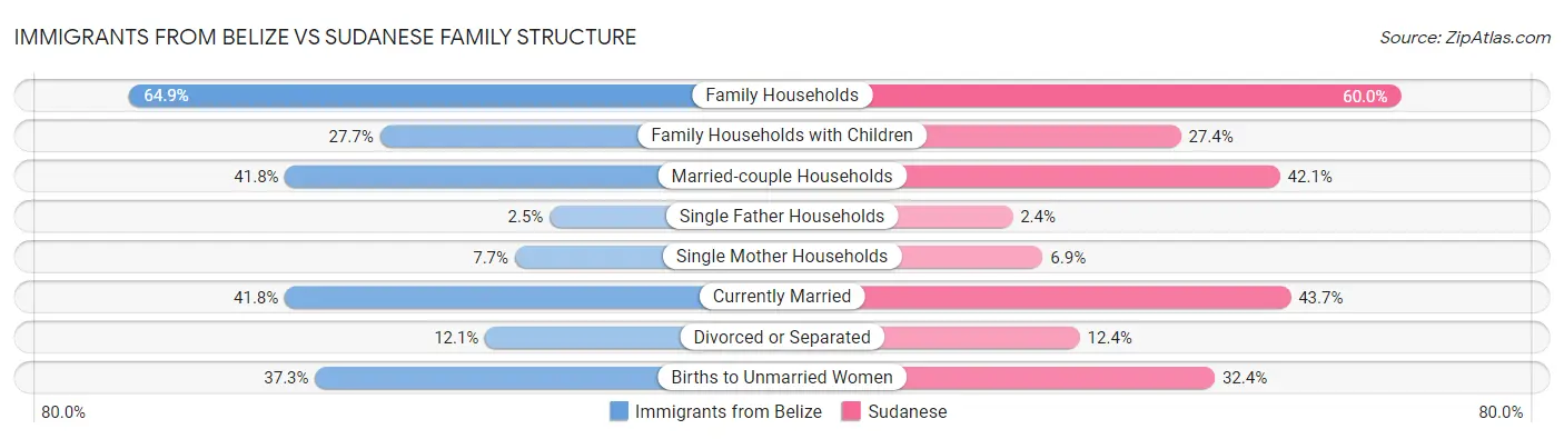 Immigrants from Belize vs Sudanese Family Structure