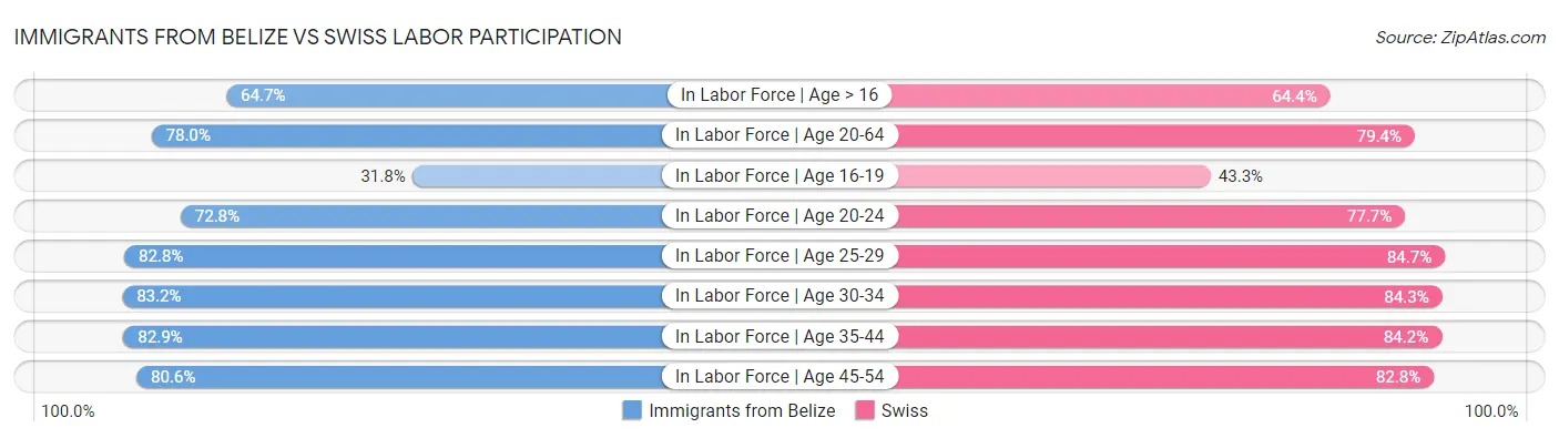 Immigrants from Belize vs Swiss Labor Participation