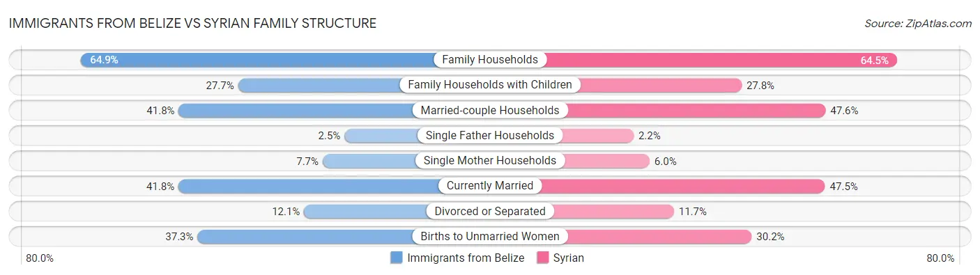 Immigrants from Belize vs Syrian Family Structure