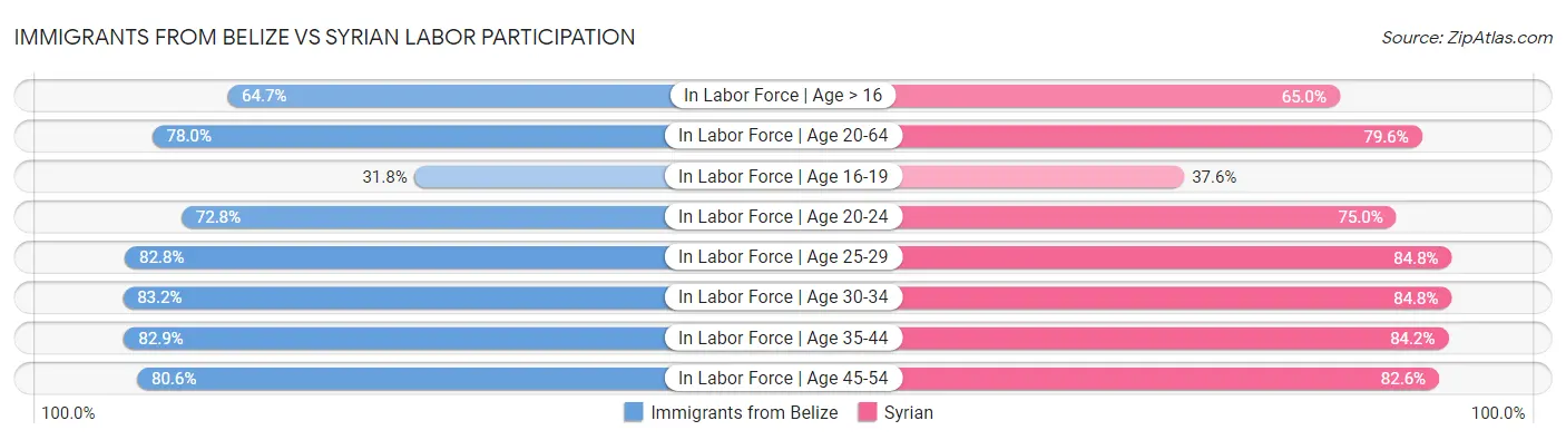 Immigrants from Belize vs Syrian Labor Participation