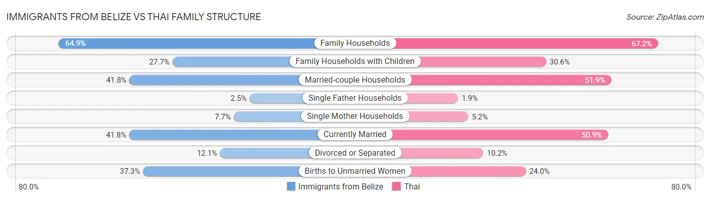 Immigrants from Belize vs Thai Family Structure