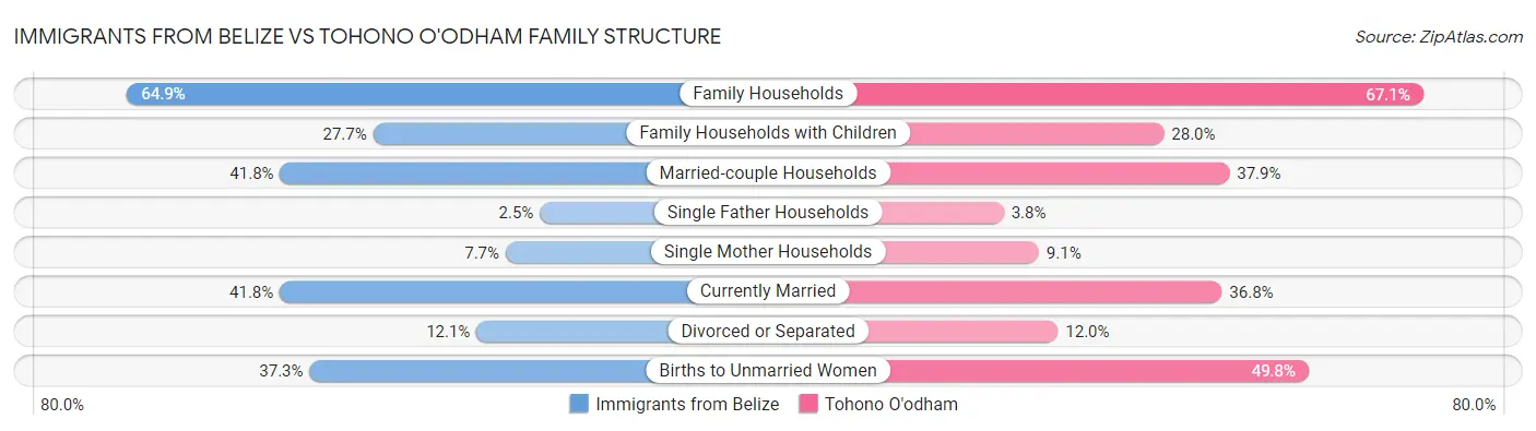 Immigrants from Belize vs Tohono O'odham Family Structure