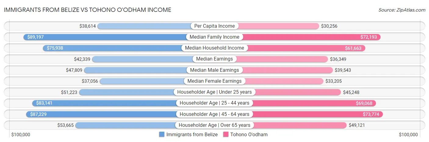 Immigrants from Belize vs Tohono O'odham Income