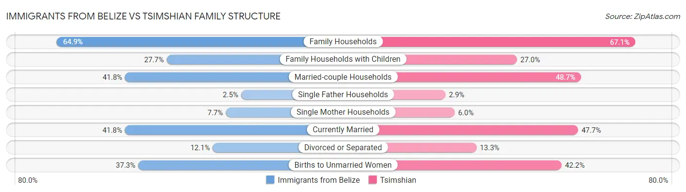 Immigrants from Belize vs Tsimshian Family Structure