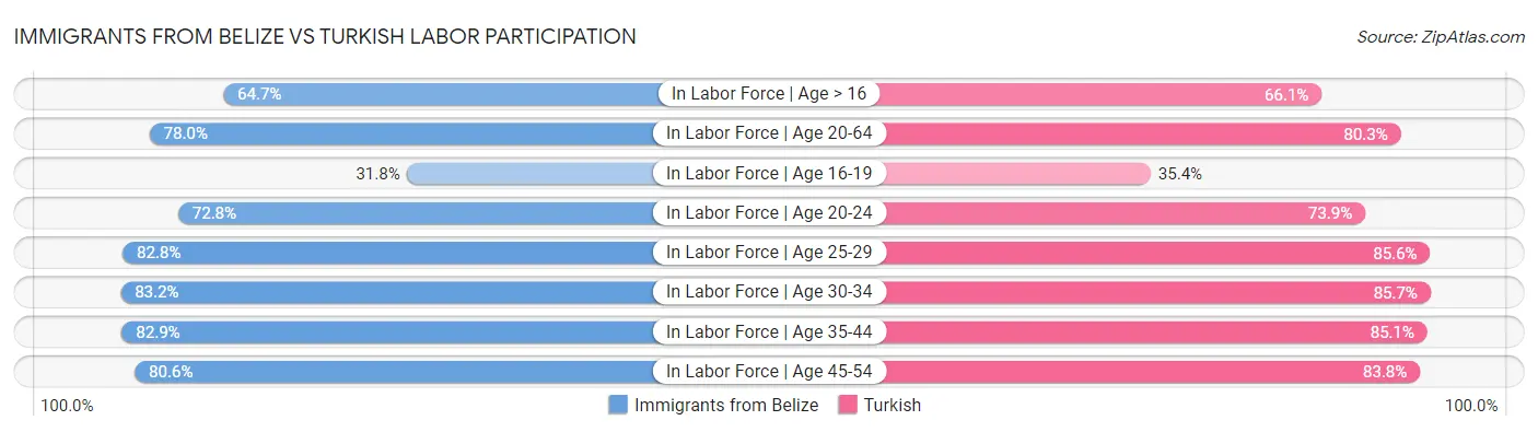 Immigrants from Belize vs Turkish Labor Participation