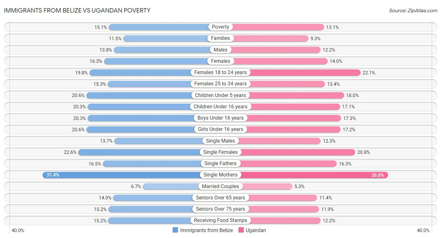 Immigrants from Belize vs Ugandan Poverty