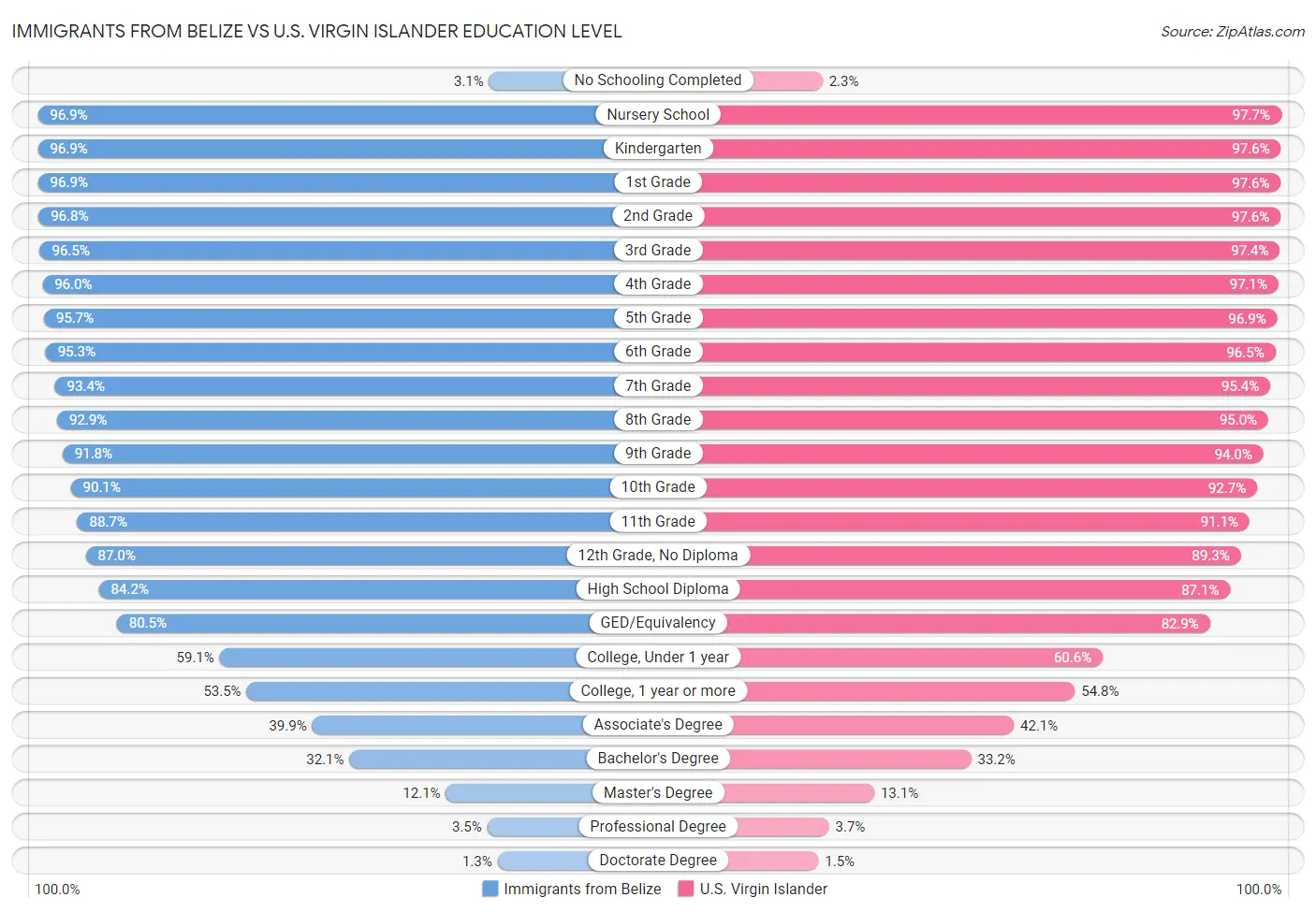 Immigrants from Belize vs U.S. Virgin Islander Education Level