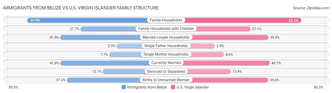 Immigrants from Belize vs U.S. Virgin Islander Family Structure
