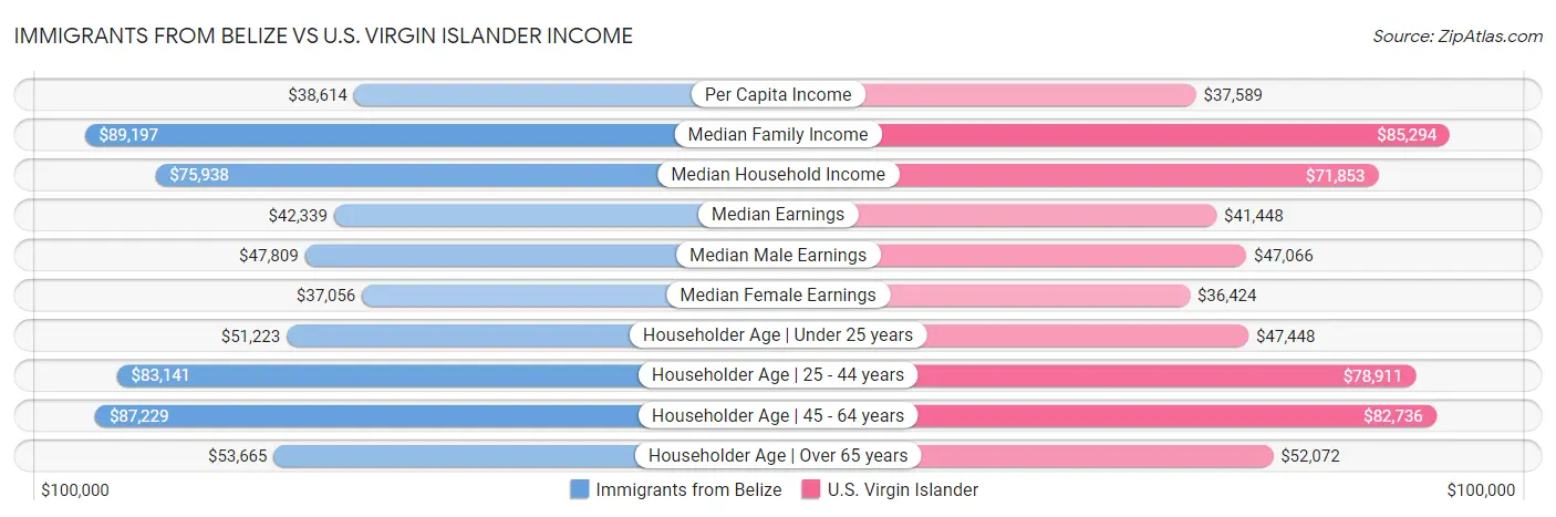 Immigrants from Belize vs U.S. Virgin Islander Income
