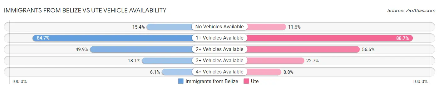 Immigrants from Belize vs Ute Vehicle Availability