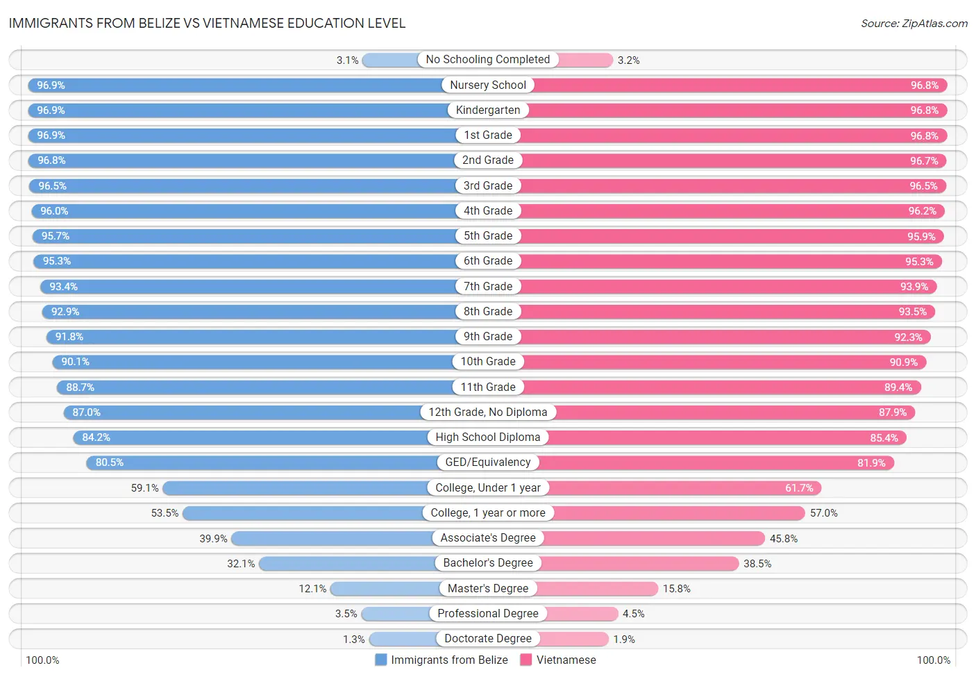 Immigrants from Belize vs Vietnamese Education Level