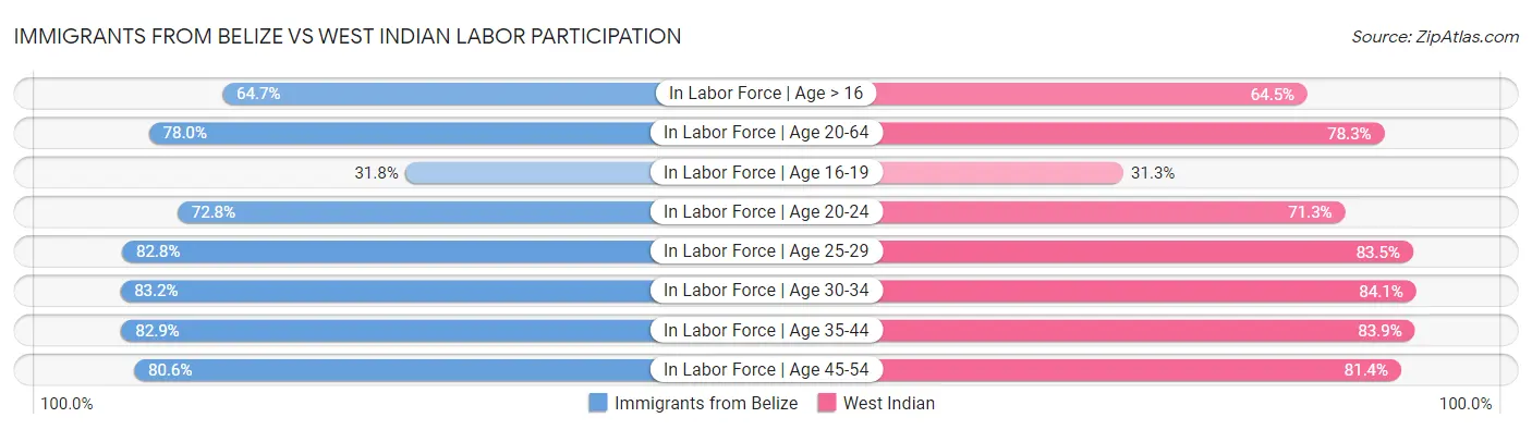 Immigrants from Belize vs West Indian Labor Participation