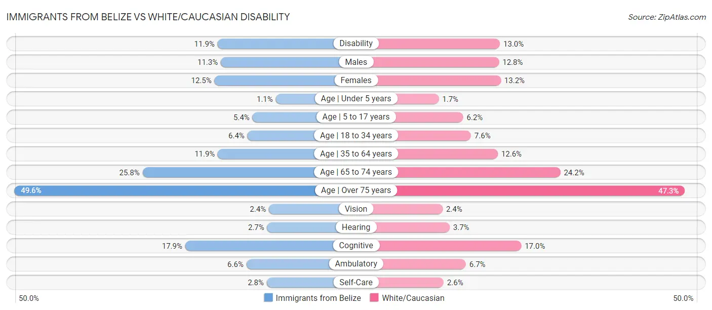 Immigrants from Belize vs White/Caucasian Disability