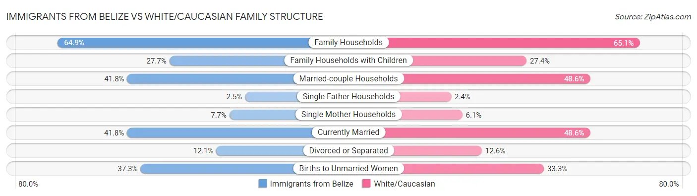 Immigrants from Belize vs White/Caucasian Family Structure