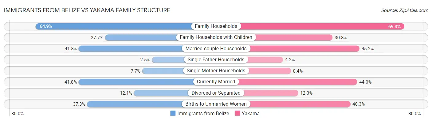 Immigrants from Belize vs Yakama Family Structure