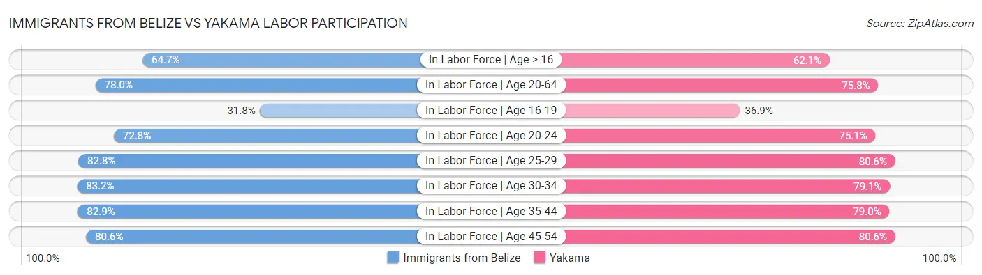 Immigrants from Belize vs Yakama Labor Participation