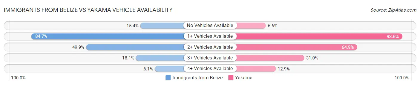 Immigrants from Belize vs Yakama Vehicle Availability