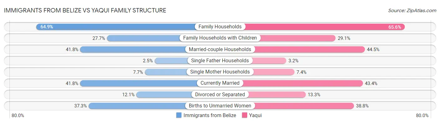 Immigrants from Belize vs Yaqui Family Structure