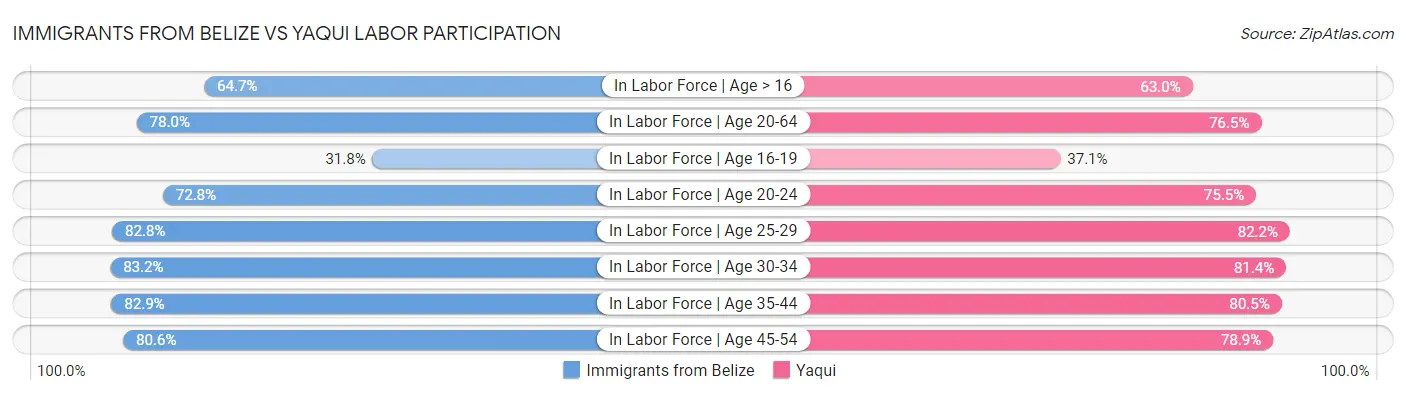 Immigrants from Belize vs Yaqui Labor Participation