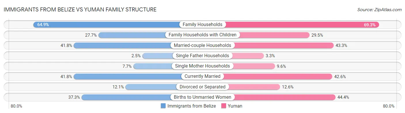 Immigrants from Belize vs Yuman Family Structure