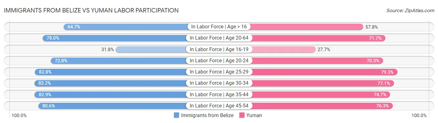 Immigrants from Belize vs Yuman Labor Participation