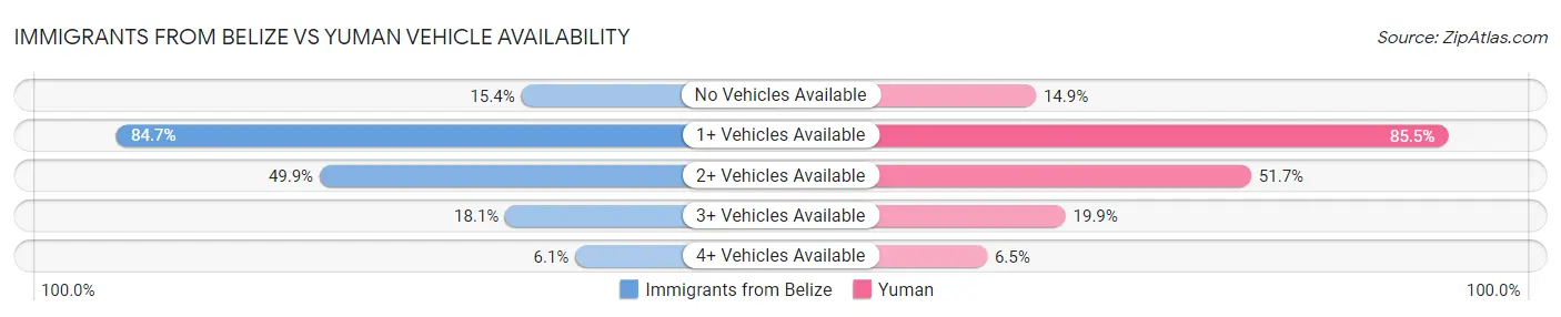 Immigrants from Belize vs Yuman Vehicle Availability