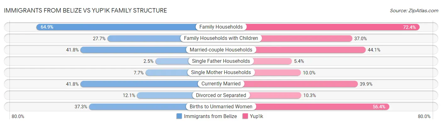 Immigrants from Belize vs Yup'ik Family Structure