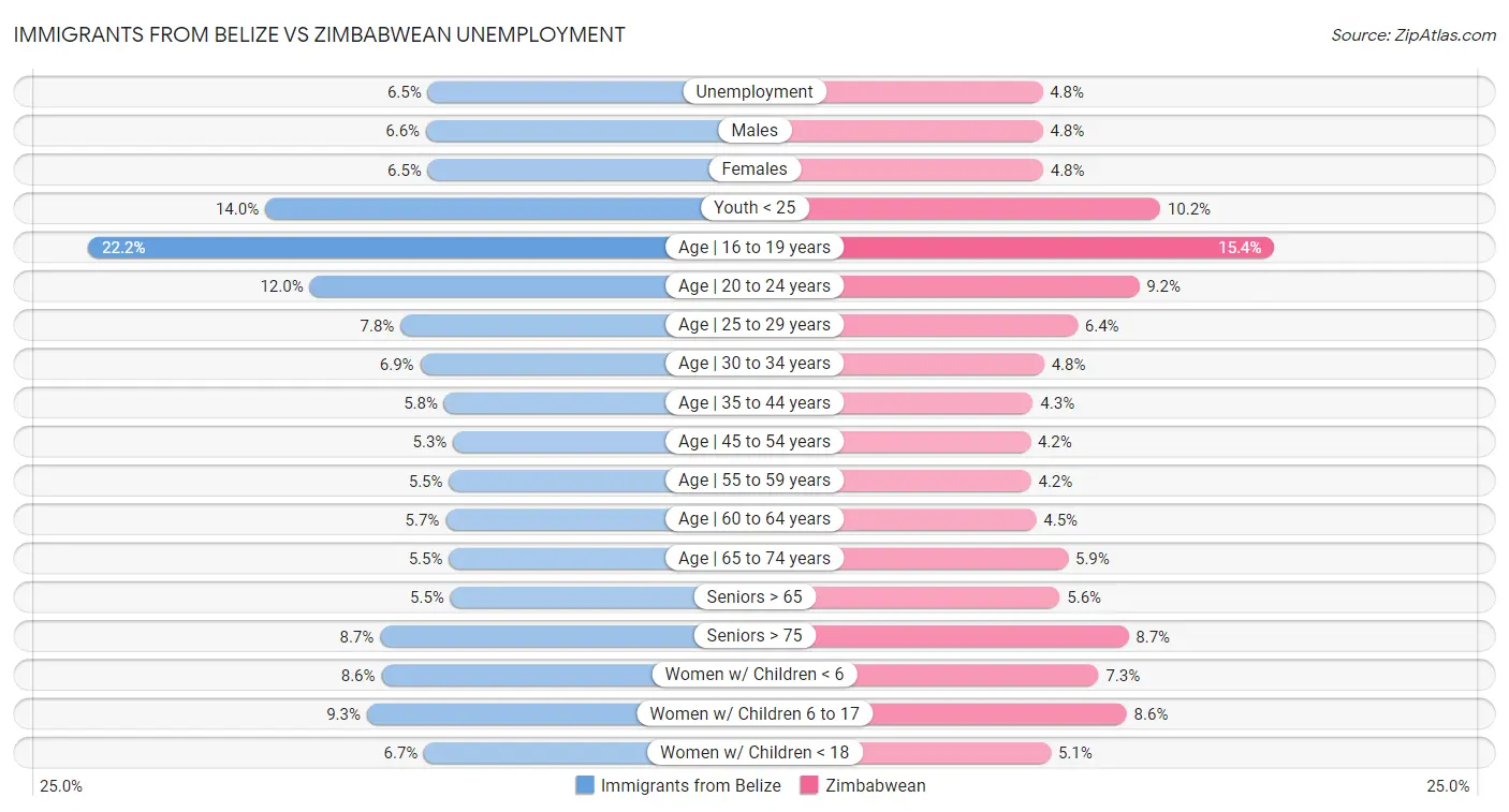 Immigrants from Belize vs Zimbabwean Unemployment