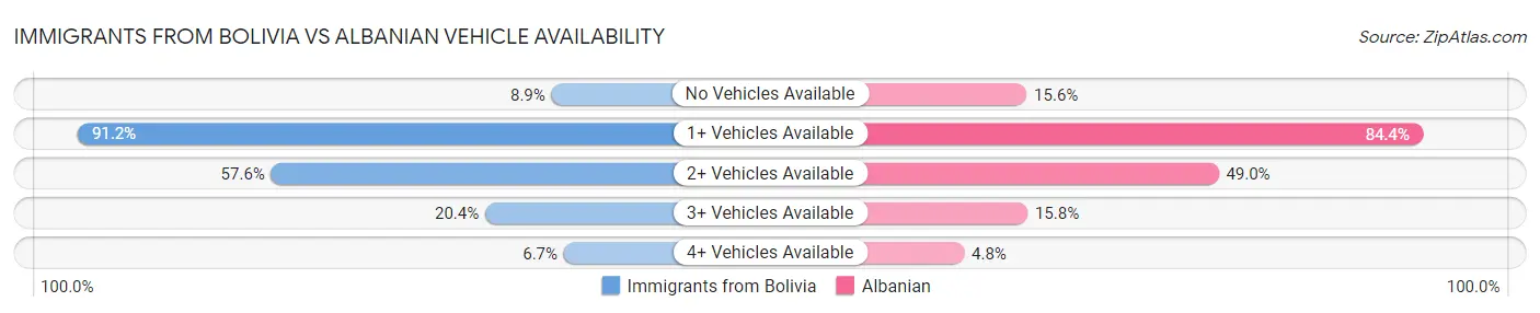 Immigrants from Bolivia vs Albanian Vehicle Availability