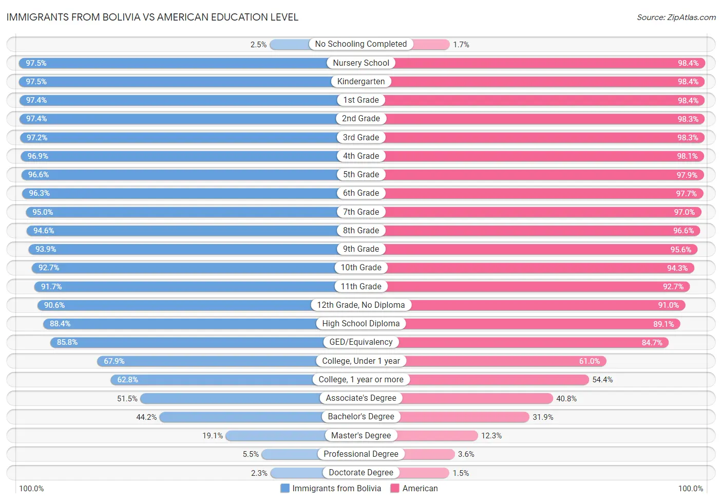 Immigrants from Bolivia vs American Education Level
